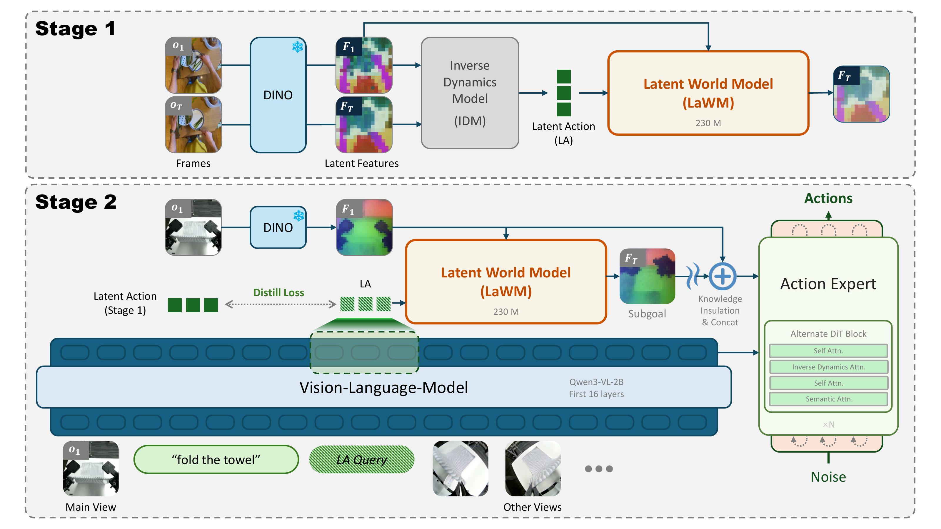 Two-stage LaWAM pipeline overview.