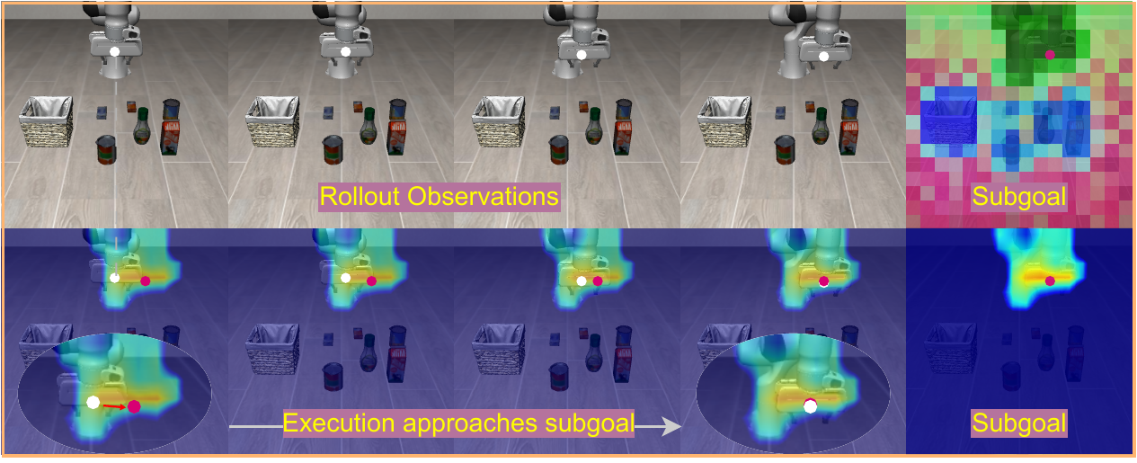 LIBERO chunk execution with latent subgoal heatmaps.