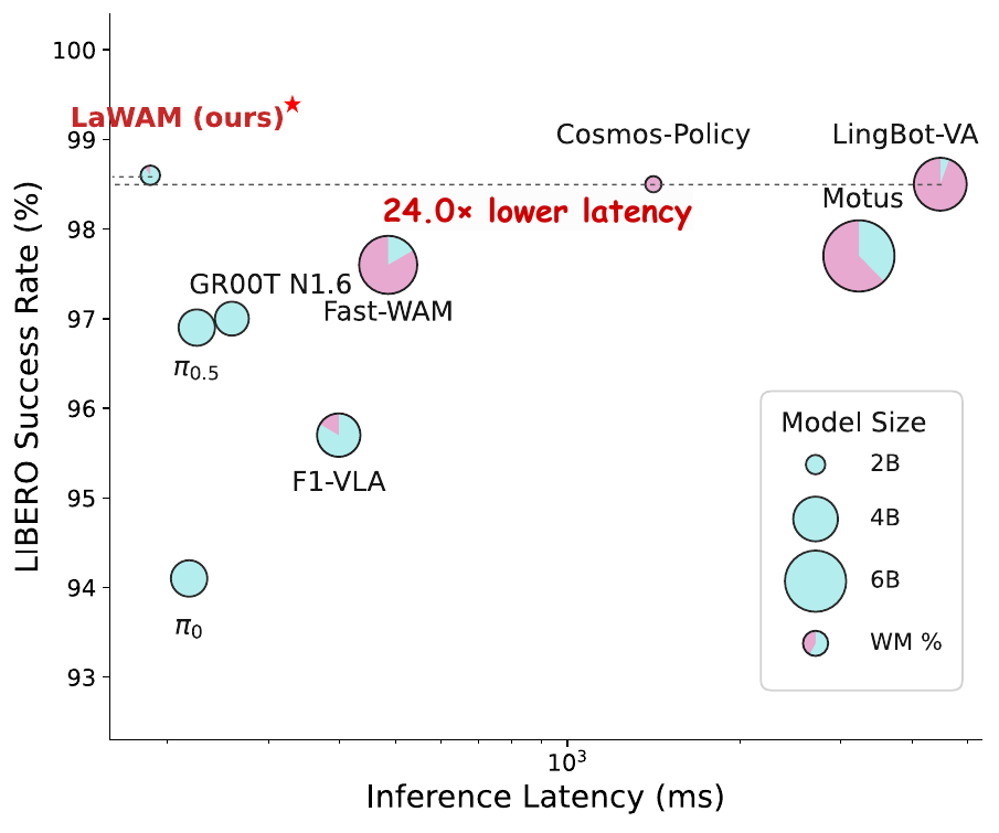 LIBERO latency and success trade-off chart.
