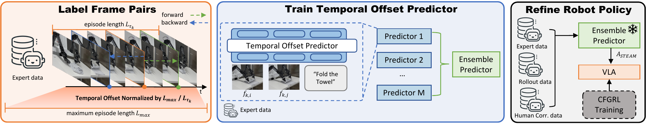 STEAM framework: (a) frame pairs from expert demos for normalized temporal offset, forward and reversed; (b) ensemble of M predictors mapping frame pairs and instructions to categorical distributions over temporal bins, converted to scalar advantages; (c) the trained ensemble scores mixed-quality data, guiding a VLA policy through CFGRL.